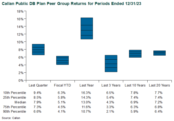 public db plan returns