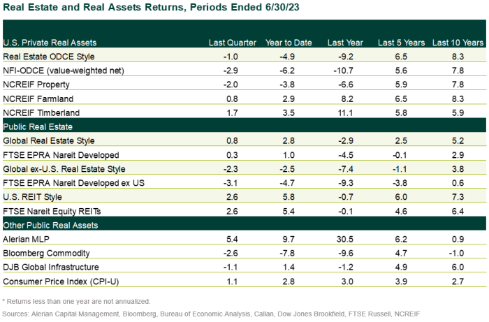 2q23 real estate