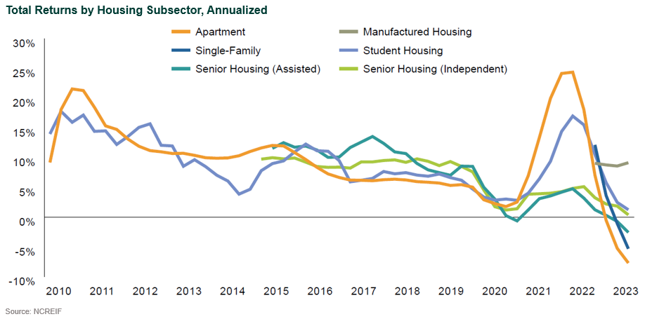 rental housing portfolio construction