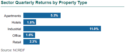 1q22 real estate