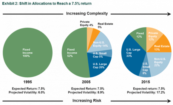 Exhibit 2: Shift in Allocations to Reach a 7.5% return