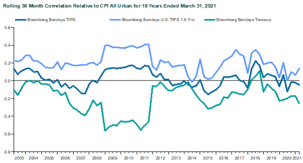 Shorter-term TIPS Are More Correlated to Inflation than Longer-term TIPS