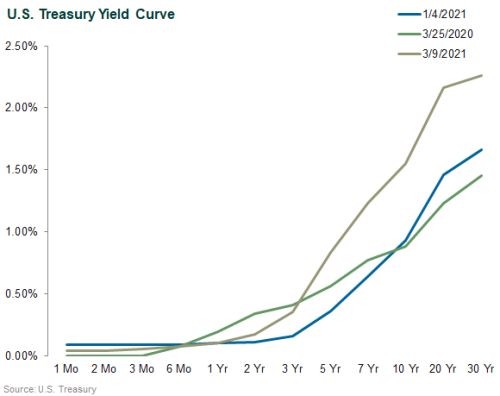 U.S. Treasury Yield Curve