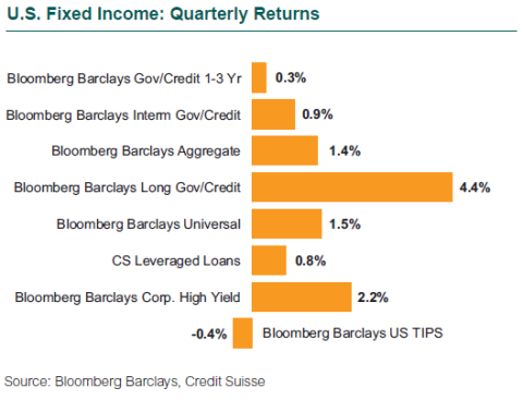 U.S. Fixed Income: Quarterly Returns