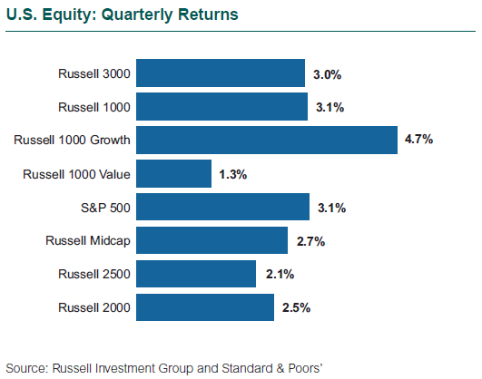 U.S. Equity: Quarterly Returns