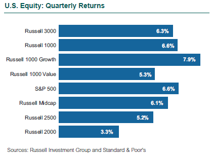 U.S. Equity: Quarterly Returns