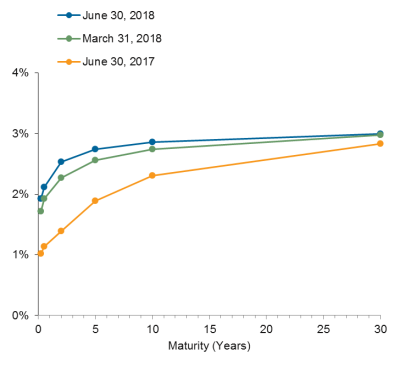 yieldcurve